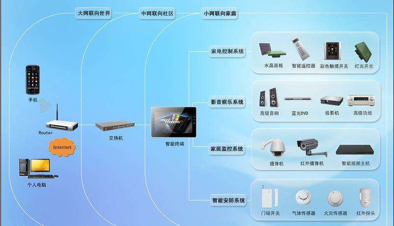 连云港你该知道的智能家居用品